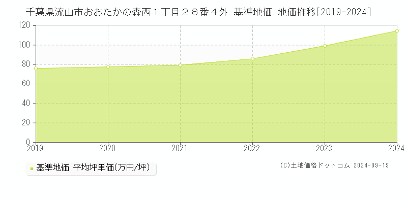 千葉県流山市おおたかの森西１丁目２８番４外 基準地価 地価推移[2019-2024]