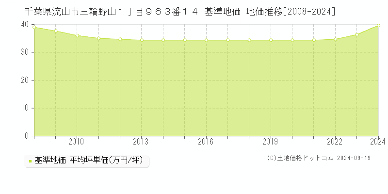 千葉県流山市三輪野山１丁目９６３番１４ 基準地価 地価推移[2008-2024]