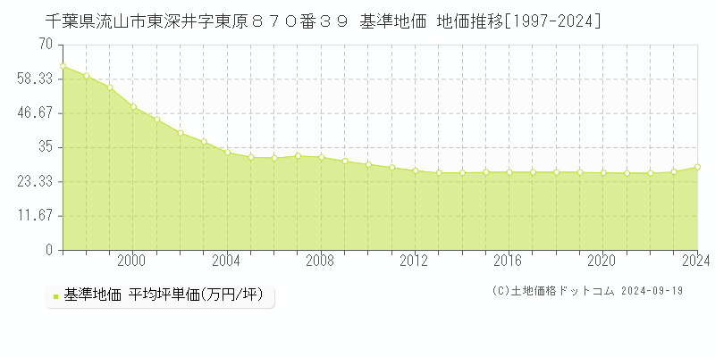 千葉県流山市東深井字東原８７０番３９ 基準地価 地価推移[1997-2024]