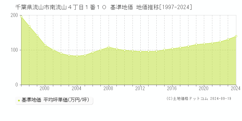 千葉県流山市南流山４丁目１番１０ 基準地価 地価推移[1997-2024]