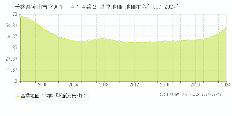 千葉県流山市宮園１丁目１４番２ 基準地価 地価推移[1997-2024]