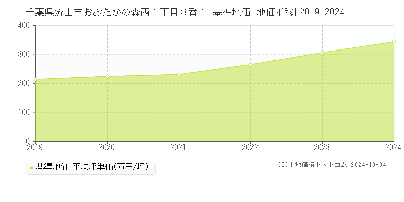 千葉県流山市おおたかの森西１丁目３番１ 基準地価 地価推移[2019-2024]