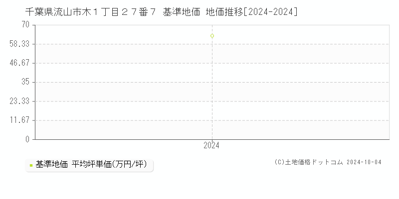 千葉県流山市木１丁目２７番７ 基準地価 地価推移[2024-2024]