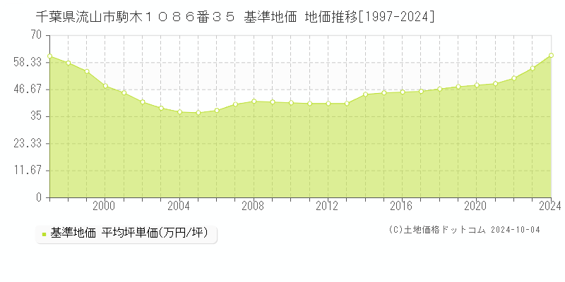 千葉県流山市駒木１０８６番３５ 基準地価 地価推移[1997-2024]