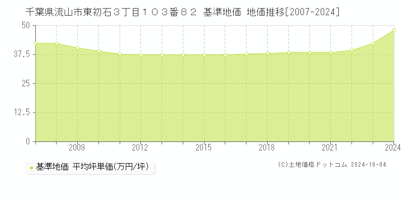 千葉県流山市東初石３丁目１０３番８２ 基準地価 地価推移[2007-2024]