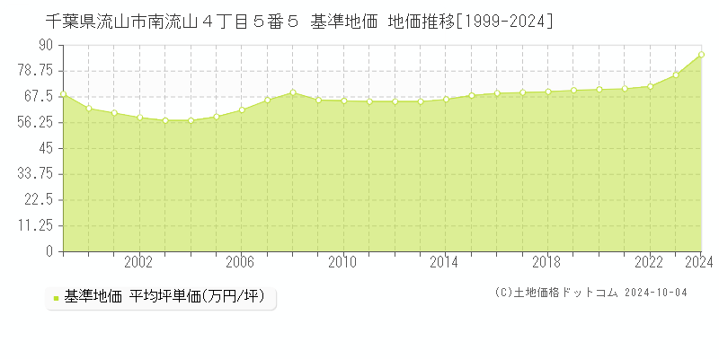 千葉県流山市南流山４丁目５番５ 基準地価 地価推移[1999-2024]