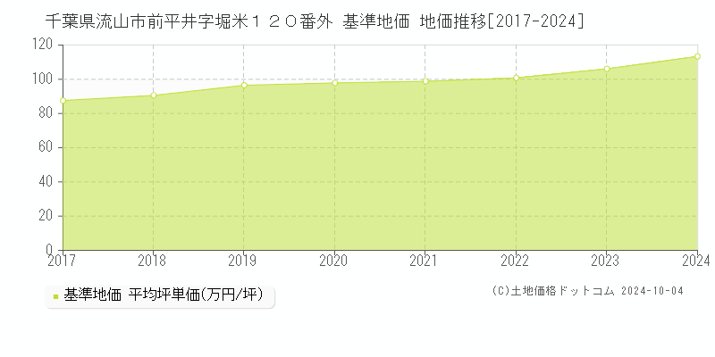 千葉県流山市前平井字堀米１２０番外 基準地価 地価推移[2017-2024]