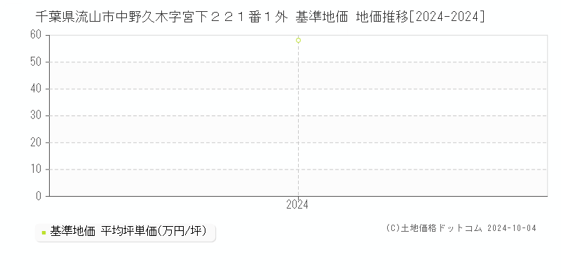 千葉県流山市中野久木字宮下２２１番１外 基準地価 地価推移[2024-2024]