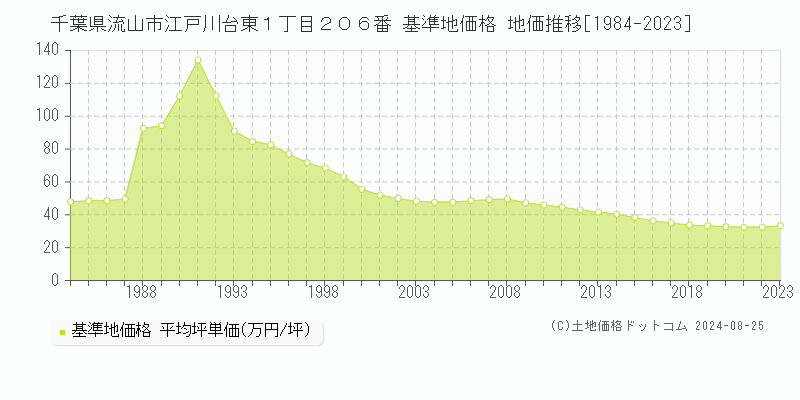 千葉県流山市江戸川台東１丁目２０６番 基準地価格 地価推移[1984-2023]