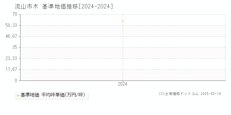 木(流山市)の基準地価推移グラフ(坪単価)