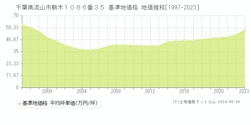 千葉県流山市駒木１０８６番３５ 基準地価格 地価推移[1997-2023]