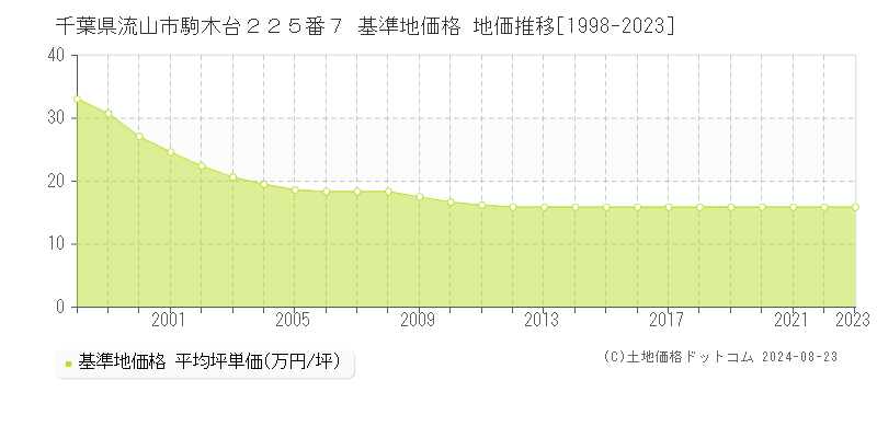 千葉県流山市駒木台２２５番７ 基準地価 地価推移[1998-2024]