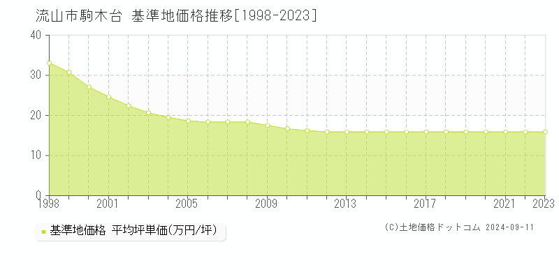 駒木台(流山市)の基準地価格推移グラフ(坪単価)[1998-2023年]