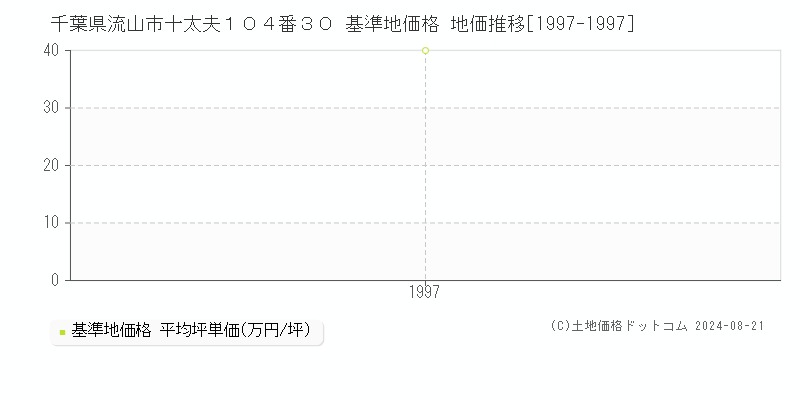 千葉県流山市十太夫１０４番３０ 基準地価格 地価推移[1997-1997]