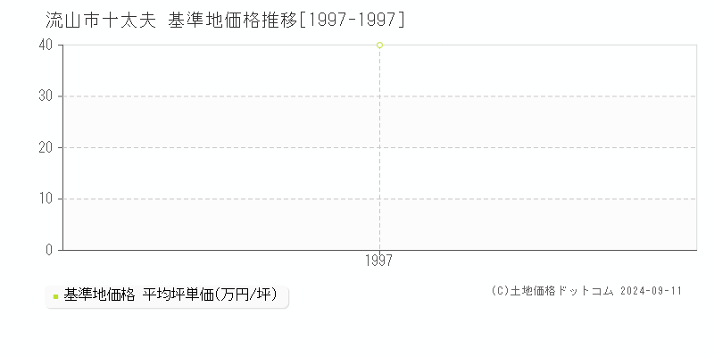 十太夫(流山市)の基準地価格推移グラフ(坪単価)