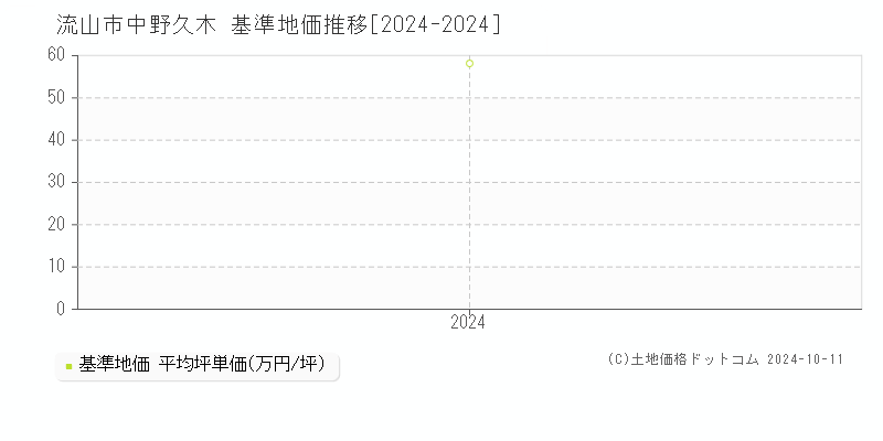 中野久木(流山市)の基準地価推移グラフ(坪単価)