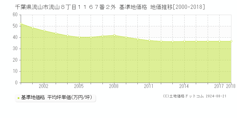 千葉県流山市流山８丁目１１６７番２外 基準地価格 地価推移[2000-2018]