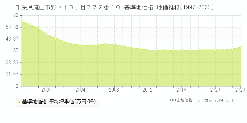 千葉県流山市野々下３丁目７７２番４０ 基準地価格 地価推移[1997-2023]