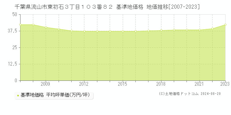 千葉県流山市東初石３丁目１０３番８２ 基準地価格 地価推移[2007-2023]