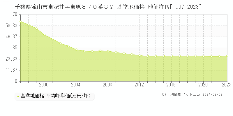 千葉県流山市東深井字東原８７０番３９ 基準地価格 地価推移[1997-2023]