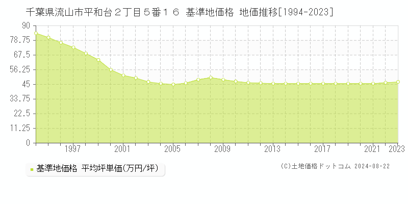 千葉県流山市平和台２丁目５番１６ 基準地価 地価推移[1994-2024]