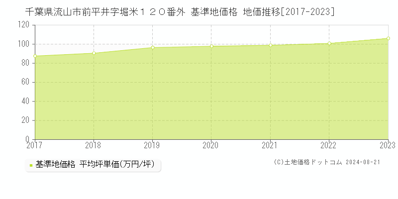 千葉県流山市前平井字堀米１２０番外 基準地価 地価推移[2017-2024]