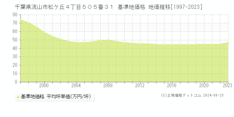 千葉県流山市松ケ丘４丁目５０５番３１ 基準地価格 地価推移[1997-2023]