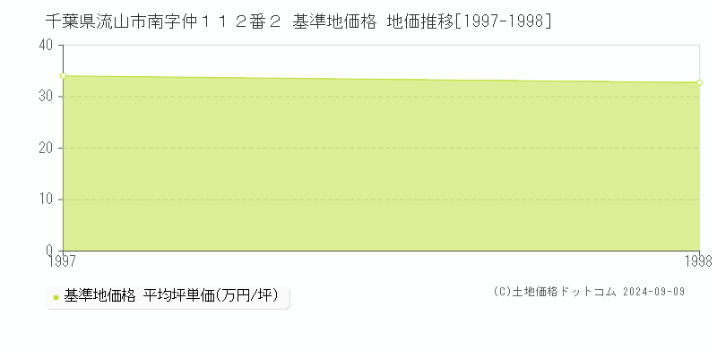 千葉県流山市南字仲１１２番２ 基準地価格 地価推移[1997-1998]