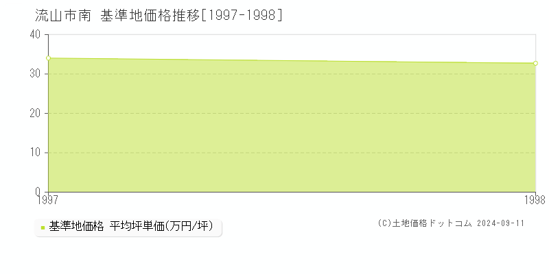 南(流山市)の基準地価格推移グラフ(坪単価)[1997-1998年]