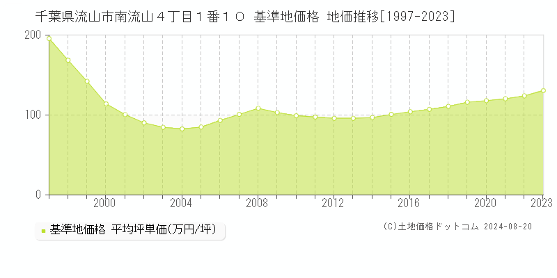 千葉県流山市南流山４丁目１番１０ 基準地価格 地価推移[1997-2023]