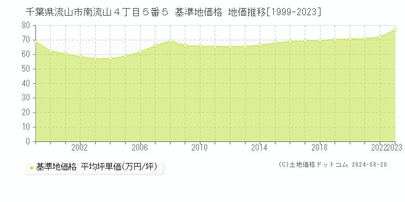 千葉県流山市南流山４丁目５番５ 基準地価 地価推移[1999-2024]