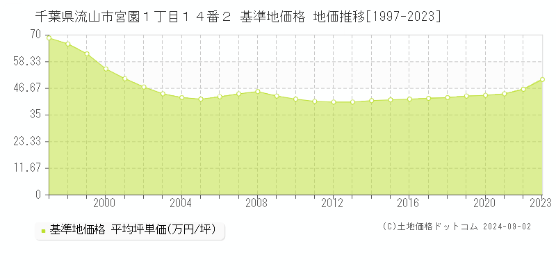 千葉県流山市宮園１丁目１４番２ 基準地価格 地価推移[1997-2023]