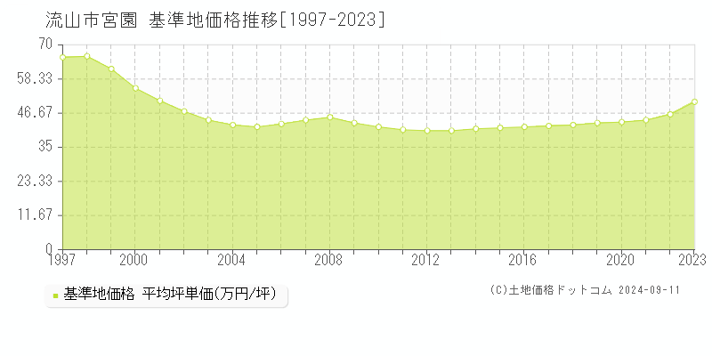 宮園(流山市)の基準地価格推移グラフ(坪単価)[1997-2023年]