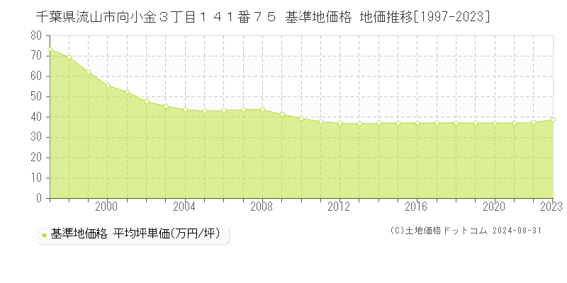 千葉県流山市向小金３丁目１４１番７５ 基準地価格 地価推移[1997-2023]