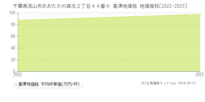 千葉県流山市おおたかの森北２丁目４４番６ 基準地価格 地価推移[2022-2023]