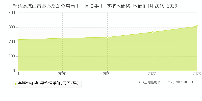 千葉県流山市おおたかの森西１丁目３番１ 基準地価 地価推移[2019-2024]