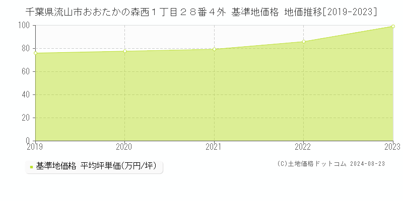 千葉県流山市おおたかの森西１丁目２８番４外 基準地価格 地価推移[2019-2023]