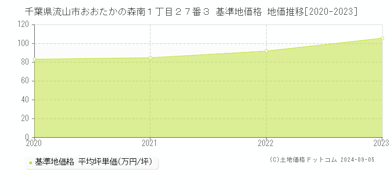 千葉県流山市おおたかの森南１丁目２７番３ 基準地価格 地価推移[2020-2023]