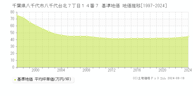 千葉県八千代市八千代台北７丁目１４番７ 基準地価 地価推移[1997-2024]