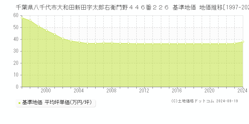 千葉県八千代市大和田新田字太郎右衛門野４４６番２２６ 基準地価 地価推移[1997-2024]