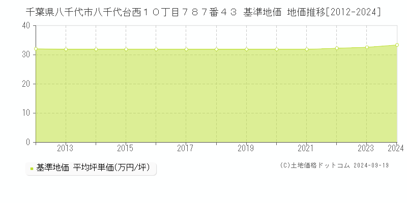 千葉県八千代市八千代台西１０丁目７８７番４３ 基準地価 地価推移[2012-2024]