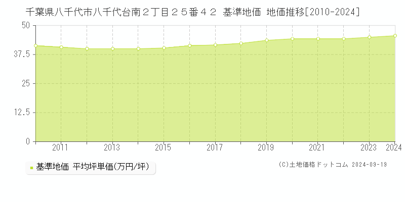 千葉県八千代市八千代台南２丁目２５番４２ 基準地価 地価推移[2010-2024]