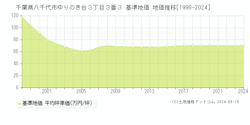 千葉県八千代市ゆりのき台３丁目３番３ 基準地価 地価推移[1998-2024]