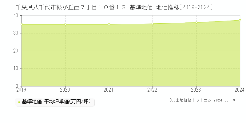 千葉県八千代市緑が丘西７丁目１０番１３ 基準地価 地価推移[2019-2024]