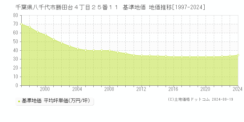 千葉県八千代市勝田台４丁目２５番１１ 基準地価 地価推移[1997-2024]