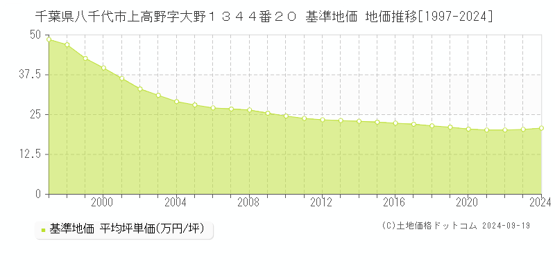 千葉県八千代市上高野字大野１３４４番２０ 基準地価 地価推移[1997-2024]