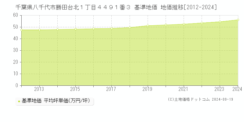 千葉県八千代市勝田台北１丁目４４９１番３ 基準地価 地価推移[2012-2024]