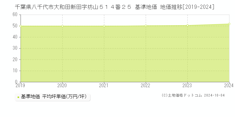 千葉県八千代市大和田新田字坊山５１４番２５ 基準地価 地価推移[2019-2024]