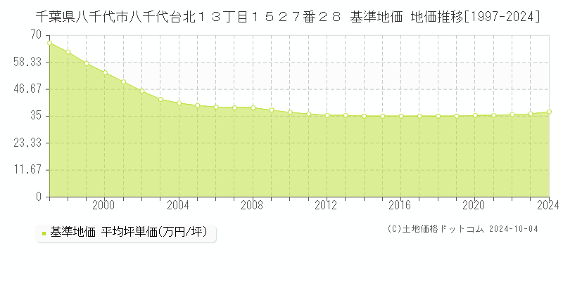 千葉県八千代市八千代台北１３丁目１５２７番２８ 基準地価 地価推移[1997-2024]