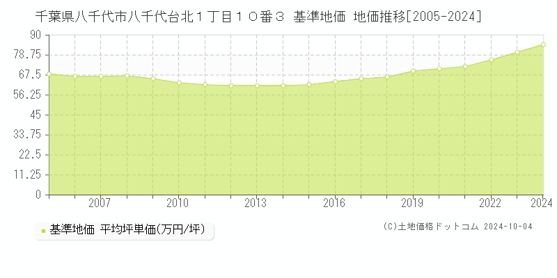 千葉県八千代市八千代台北１丁目１０番３ 基準地価 地価推移[2005-2024]